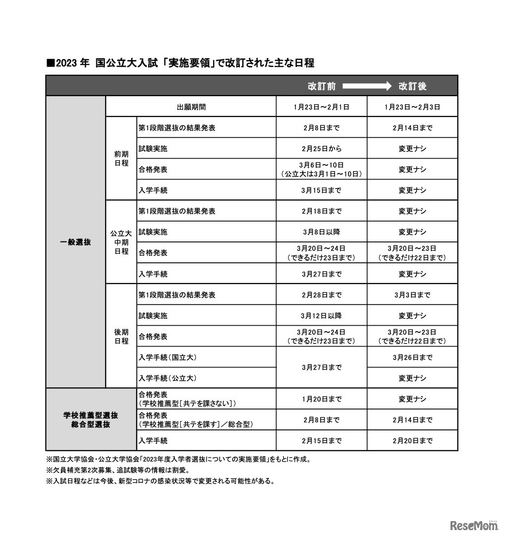 2023年 国公立大入試「実施要領」で改訂されたおもな日程　(c) 2022 旺文社 教育情報センター