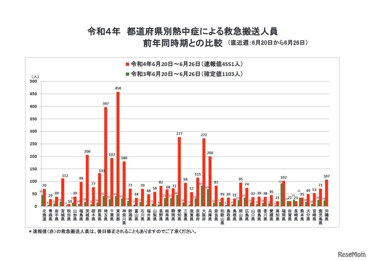 令和4年 都道府県別熱中症による救急搬送人員（前年同時期との比較、6月20日～26日）