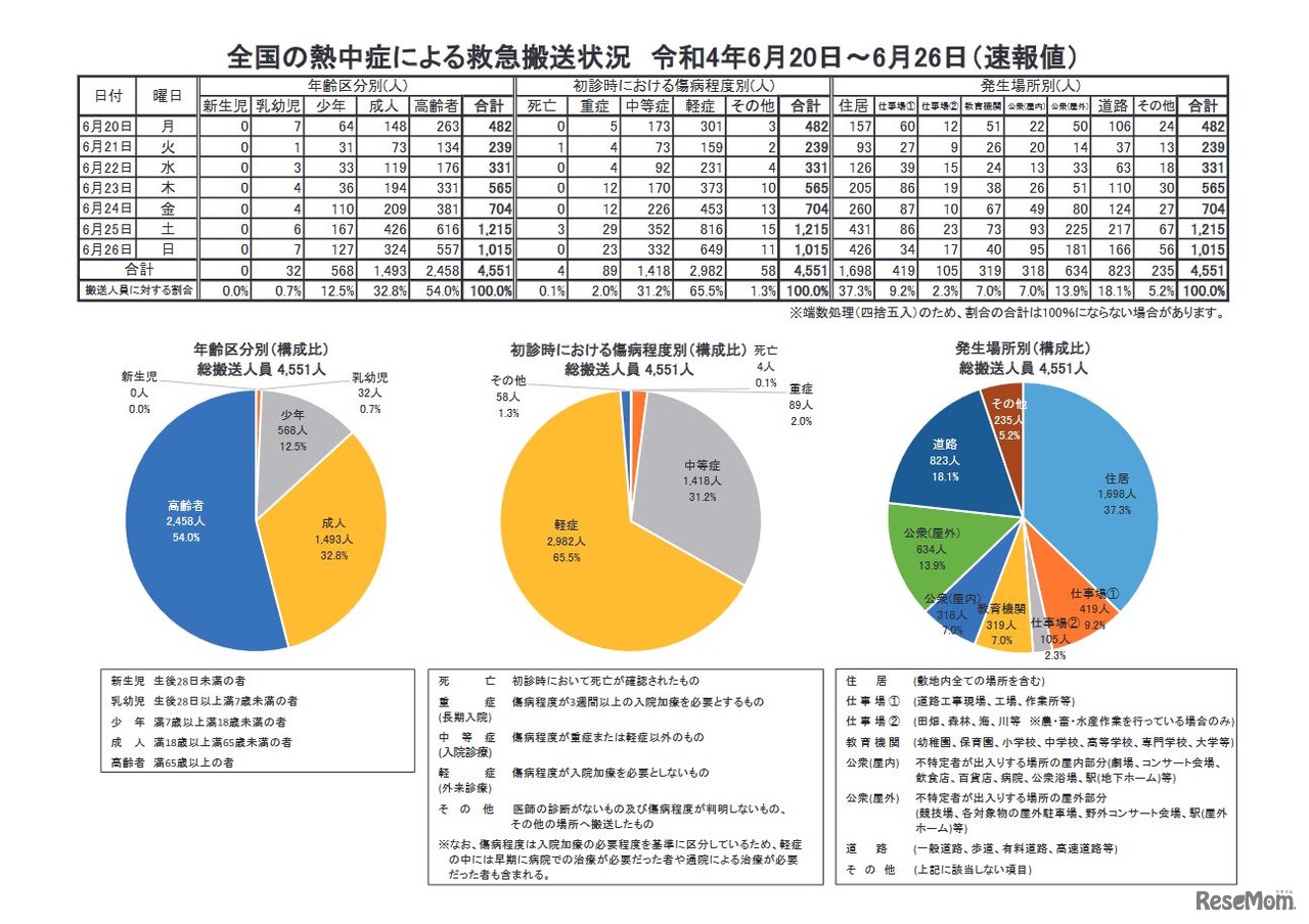 全国の熱中症による救急搬送状況