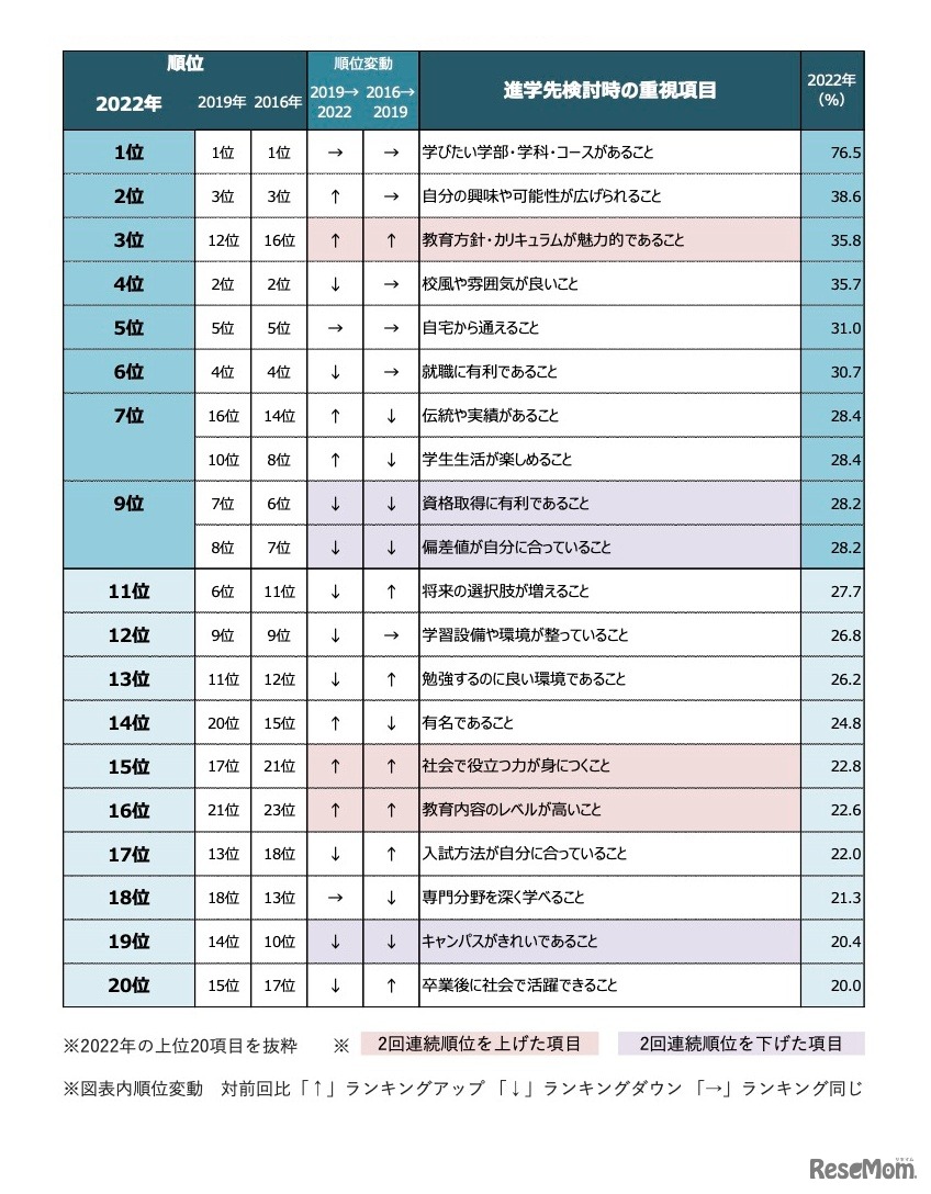 進学先検討時の重視項目上位20項目（複数回答）