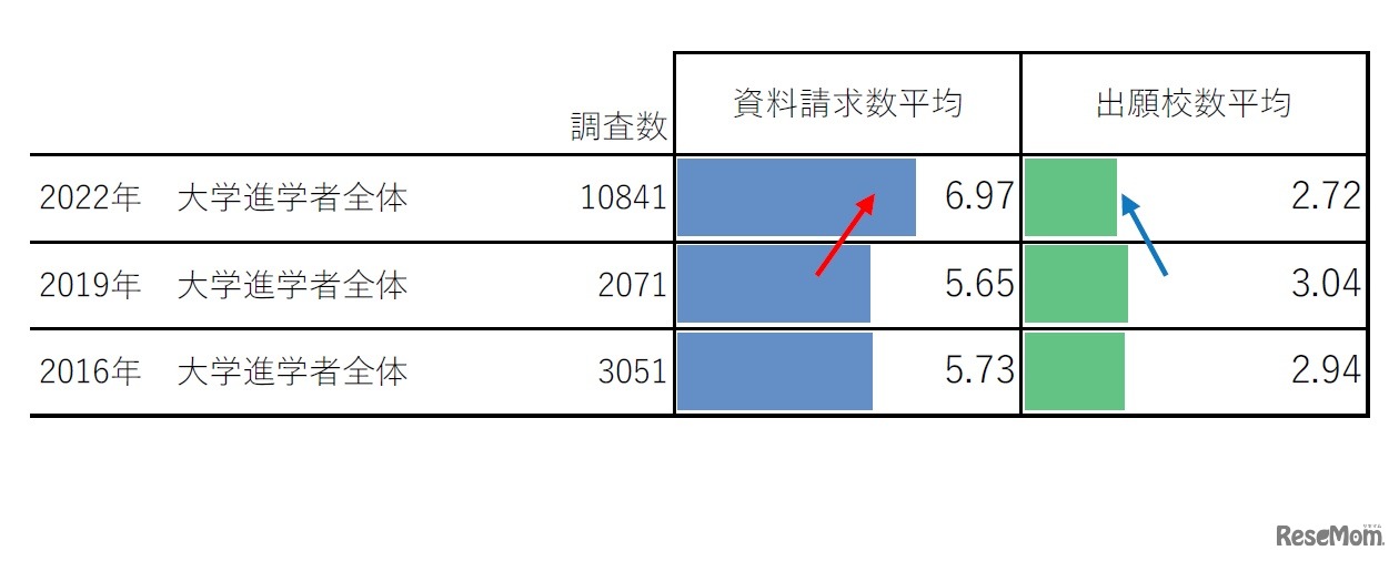 資料請求数平均・出願校数平均（単一回答）