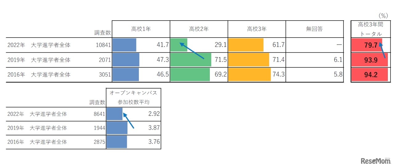 学校主催のオープンキャンパス参加経験と延べ参加校数