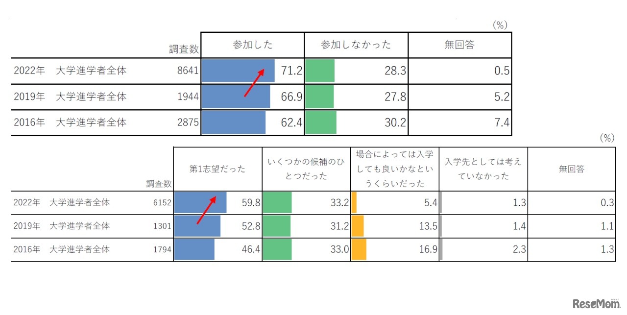 4月から進学する大学のオープンキャンパス参加経験と参加時の入学意向