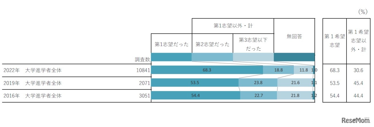 進学する大学の志望順位（単一回答）