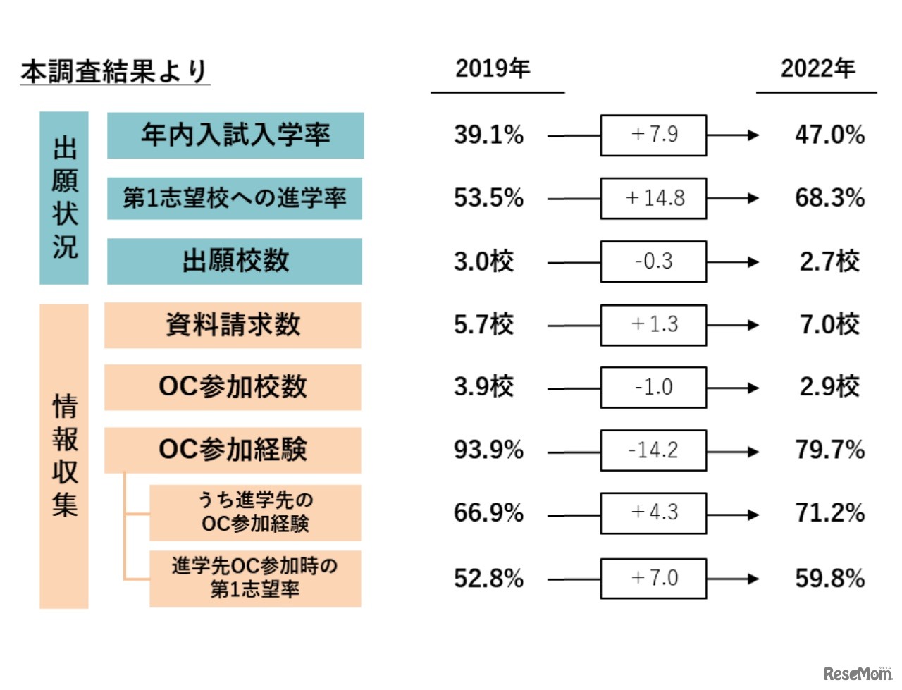 大学進学者の進路選択行動概況（2019年からの推移）