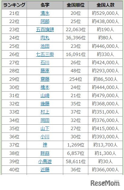 2022年上半期名字トレンドランキング