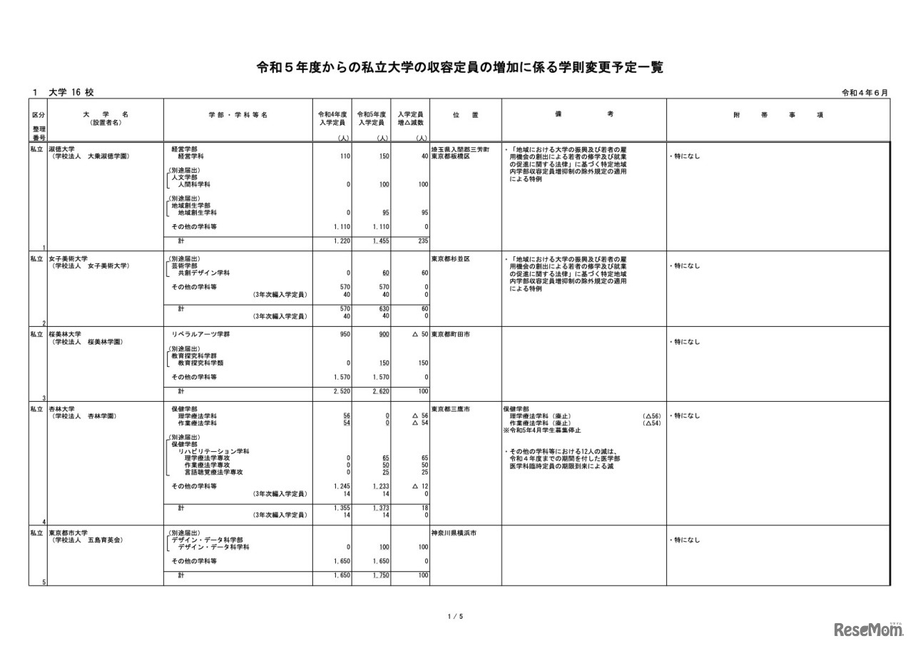 令和5年度からの私立大学の収容定員の増加に係る学則変更予定一覧