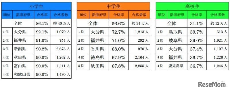 都道府県別の小中高生の合格率
