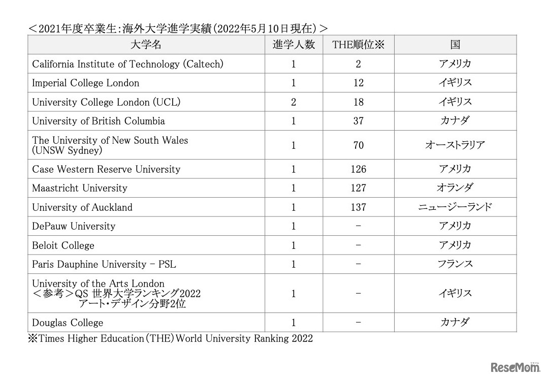 2021年度卒業生：海外大学進学実績（2022年5月10日現在）