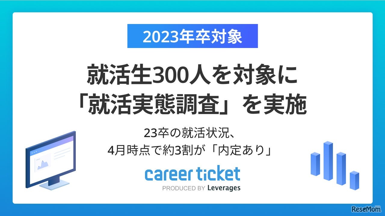 就活中の男女300人を対象に就職活動に関する実態調査