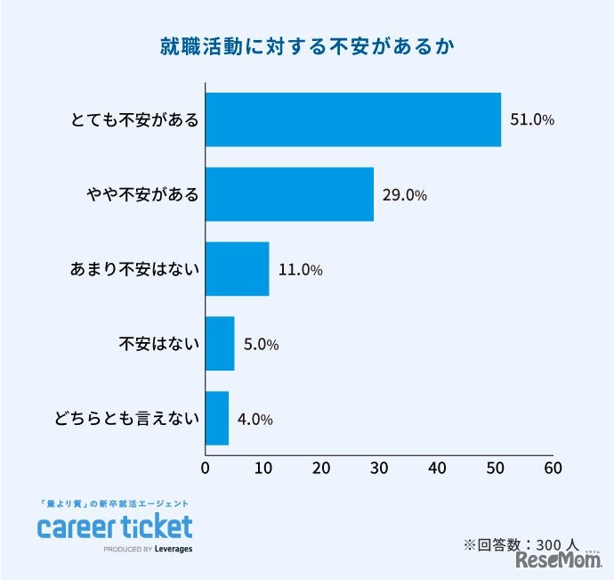 就職活動に対する不安があるか