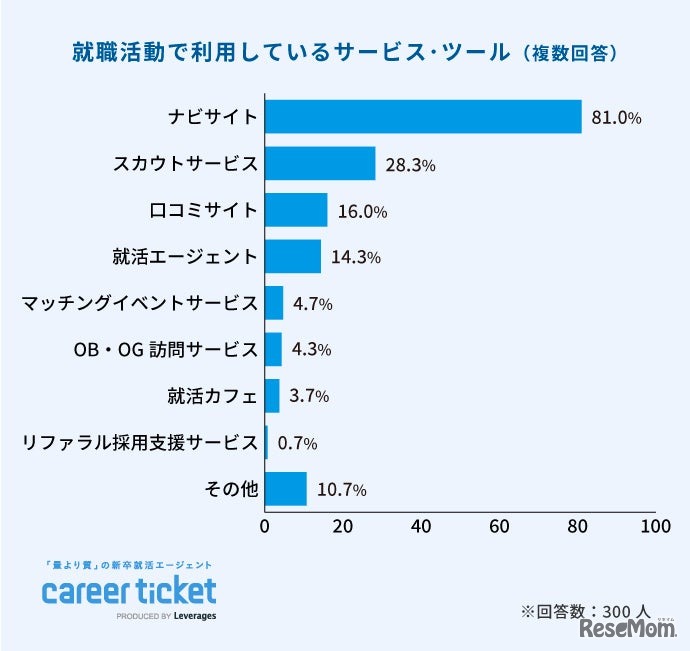就活で利用しているサービス