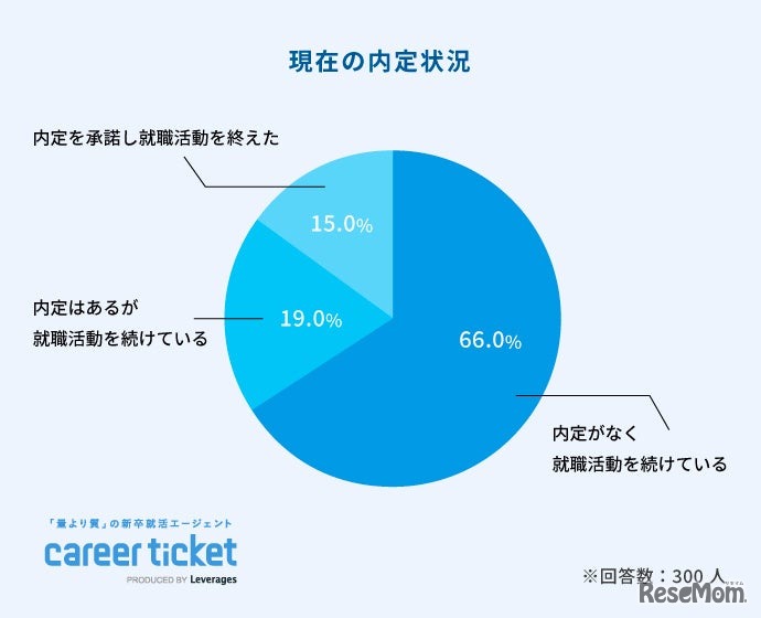 現在の内定状況