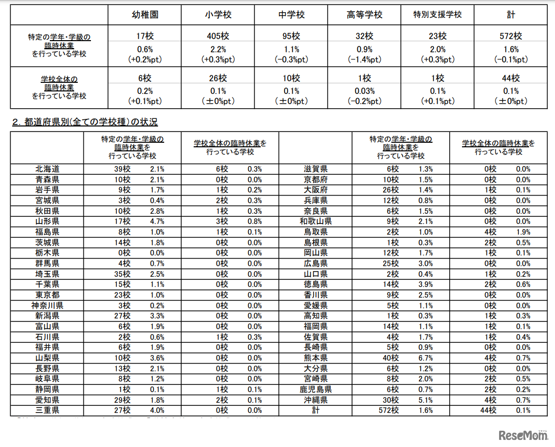 公立学校臨時休業状況調査の結果について