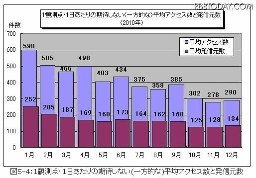 1観測点・1日あたりの期待しない（一方的な）平均アクセス数と発信元数（2010年） 1観測点・1日あたりの期待しない（一方的な）平均アクセス数と発信元数（2010年）