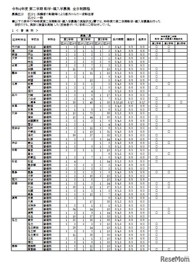 令和4年度 第二学期 転学・編入学募集 学校別一覧（全日制課程）