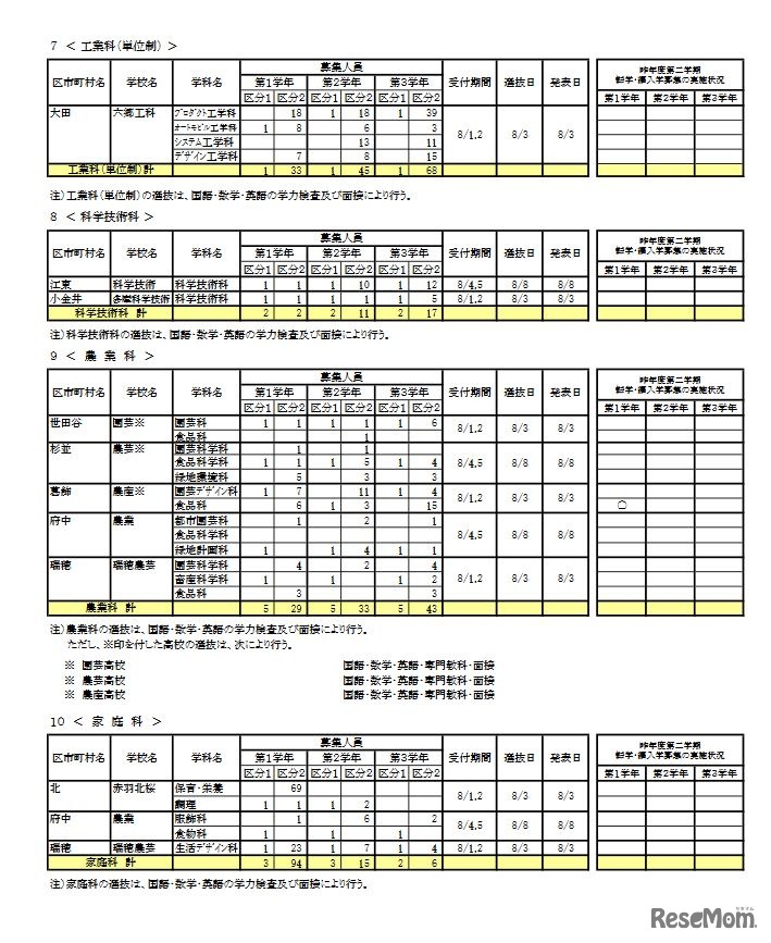 令和4年度 第二学期 転学・編入学募集 学校別一覧（全日制課程）