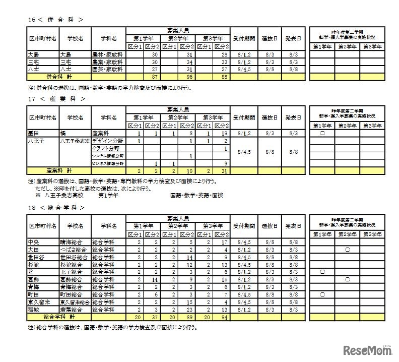 令和4年度 第二学期 転学・編入学募集 学校別一覧（全日制課程）