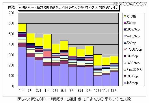 宛先（ポート種類）別1観測点・1日あたりの平均アクセス数（2010年） 宛先（ポート種類）別1観測点・1日あたりの平均アクセス数（2010年）