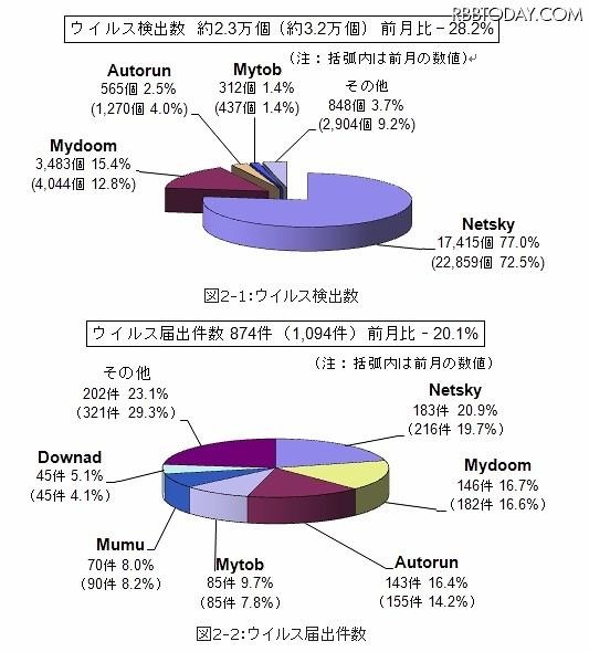 12月のウイルス検出数とウイルス届出件数 12月のウイルス検出数とウイルス届出件数
