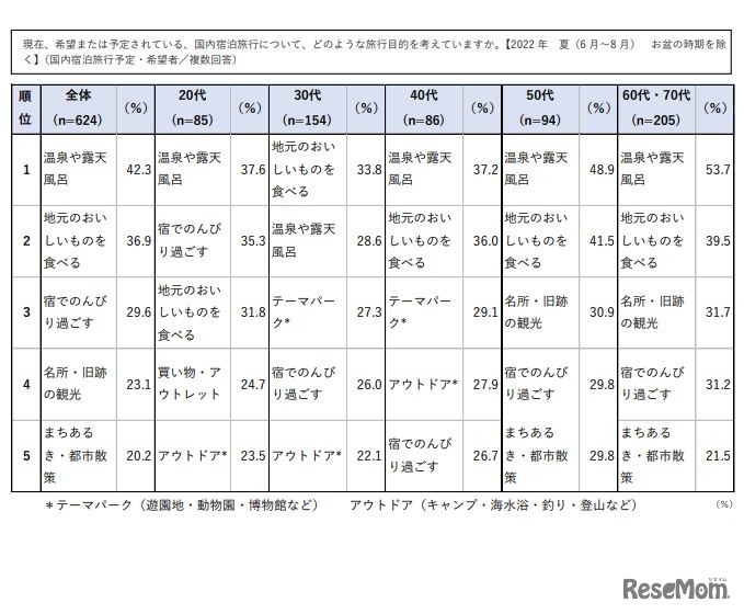 今夏の旅行目的