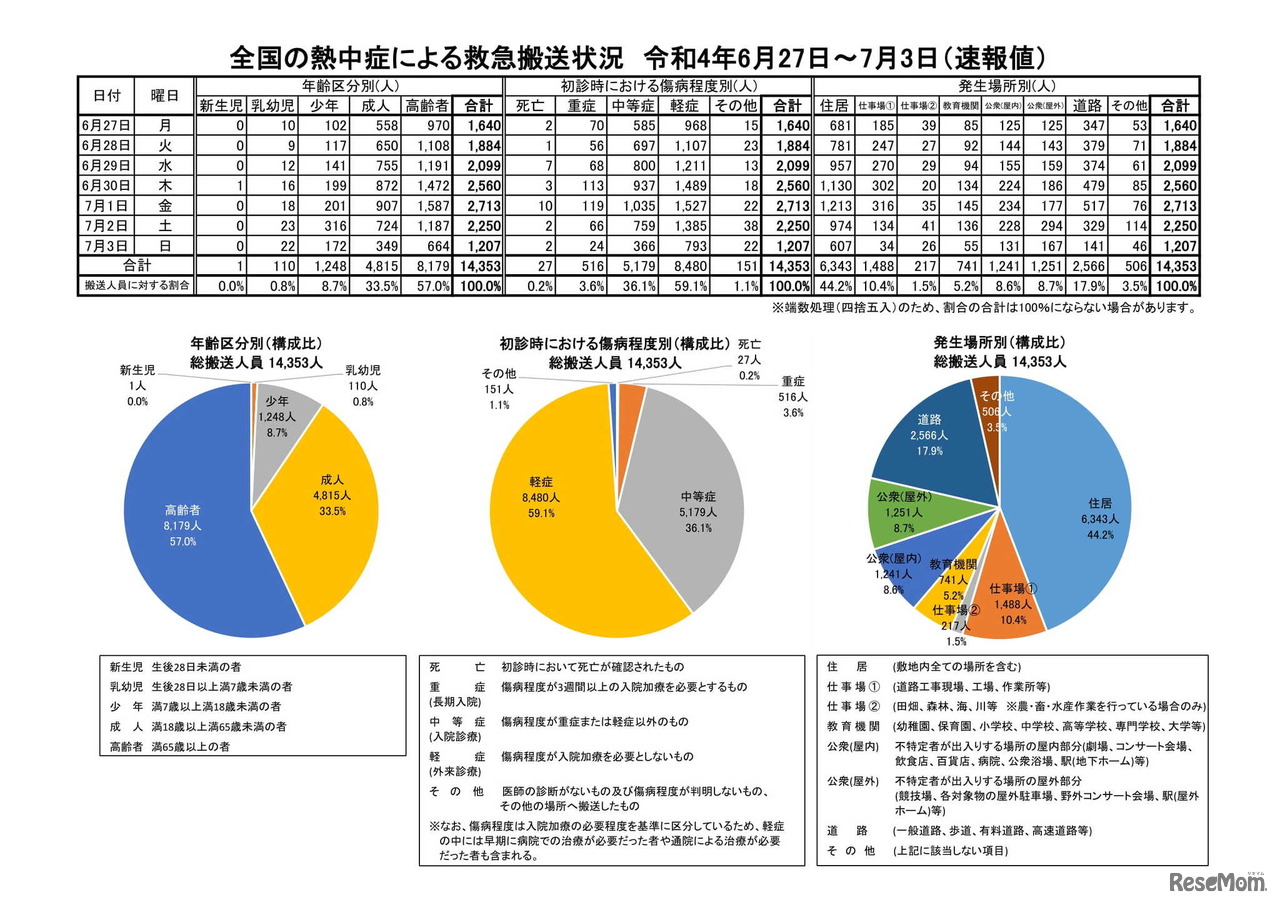 令和4年の全国の熱中症による救急搬送状況