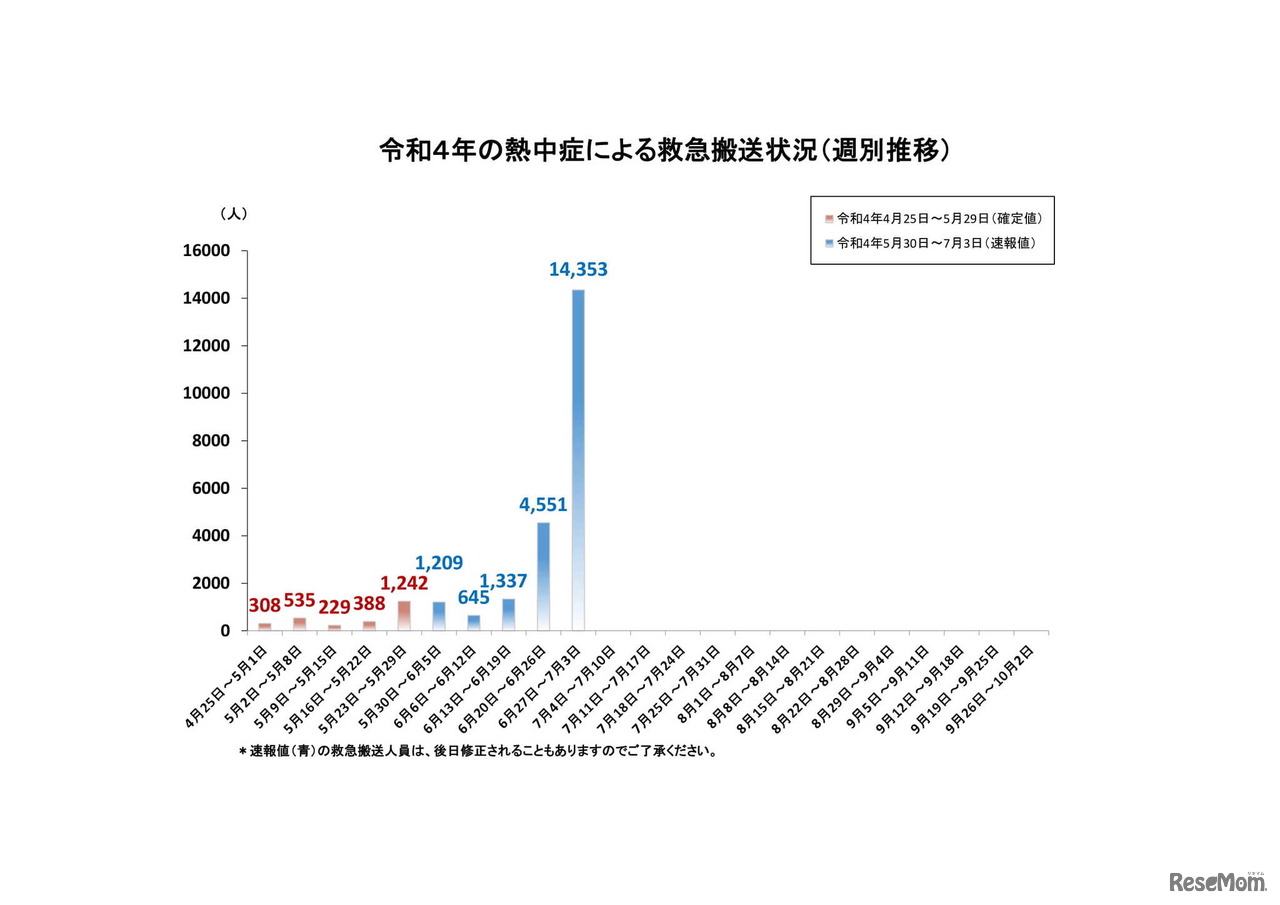 令和4年の熱中症による救急搬送状況（週別推移）