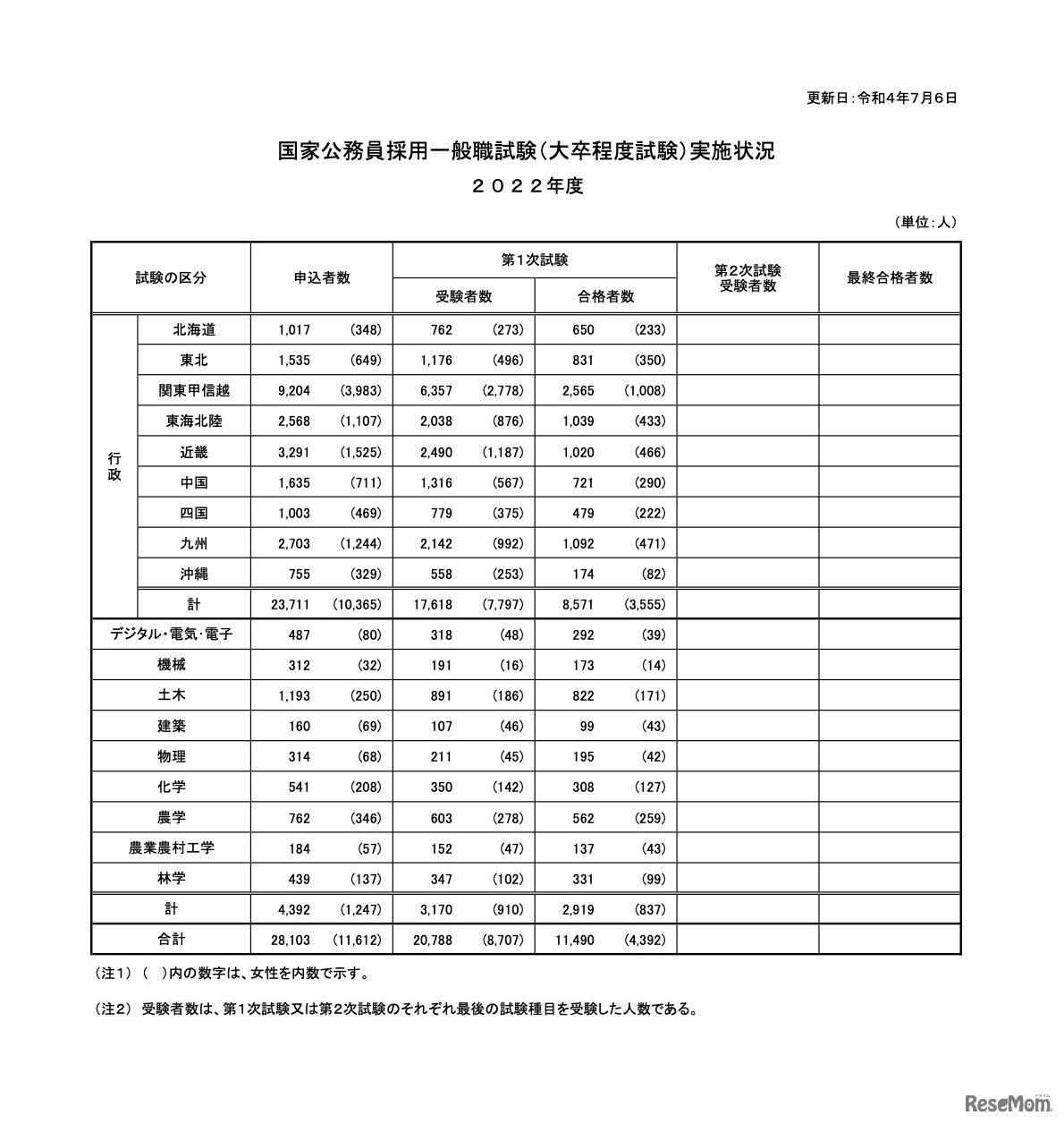国家公務員採用一般職試験（大卒程度試験）実施状況 2022年度