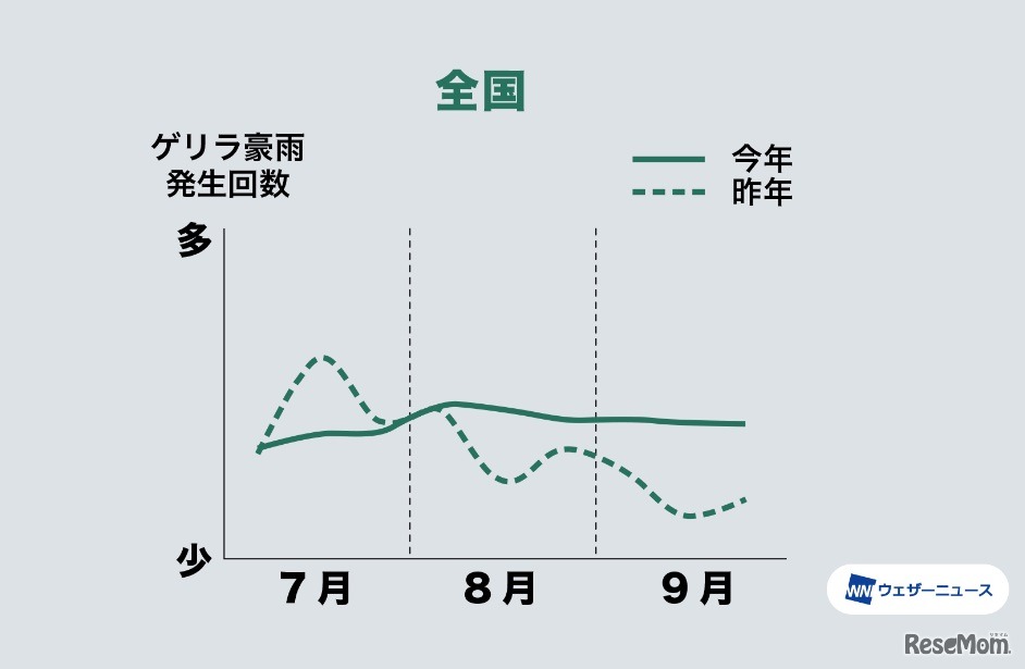 ゲリラ豪雨の発生時期