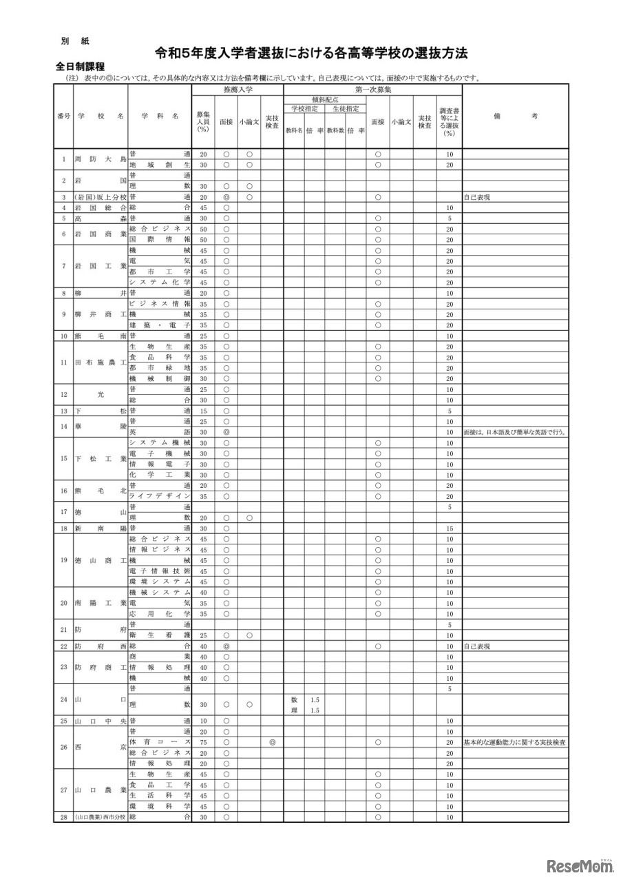 令和5年度入学者選抜における各高等学校の選抜方法【全日制課程】