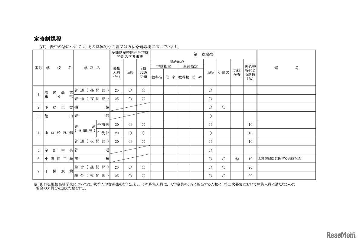 令和5年度入学者選抜における各高等学校の選抜方法【定時制課程】