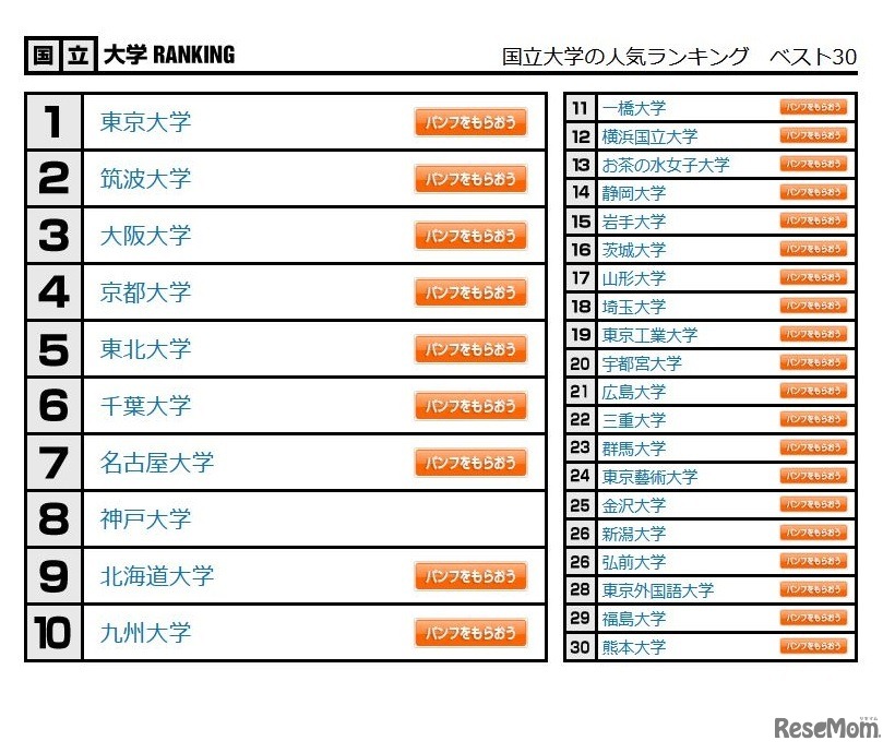 国立大学の人気ランキング　ベスト30