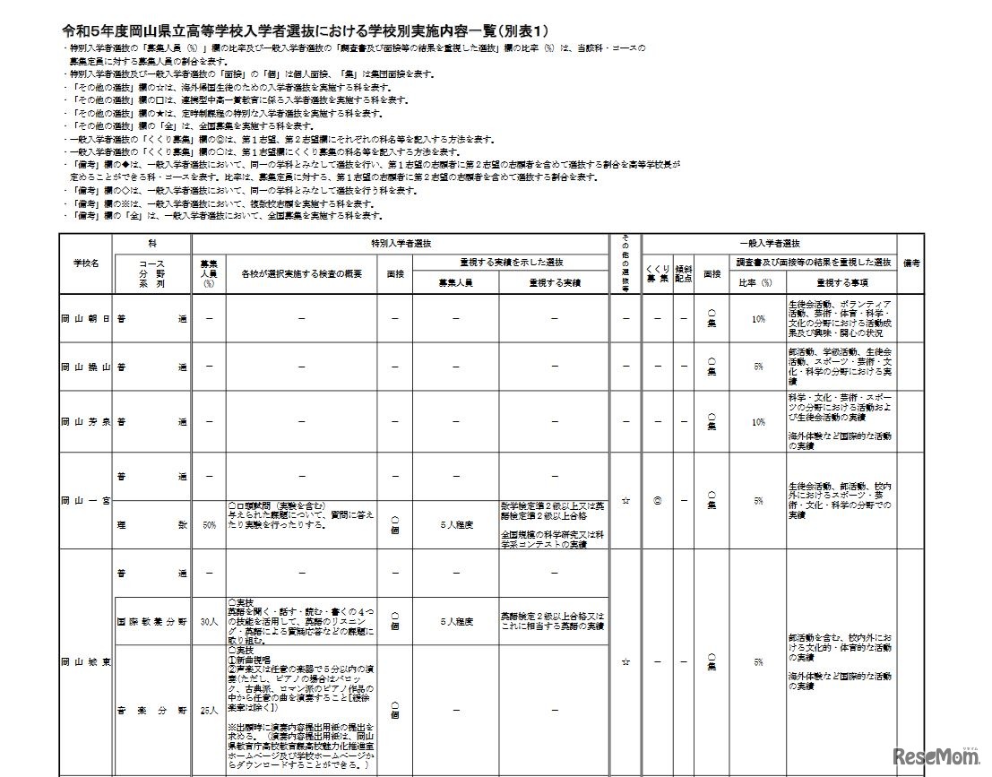 令和5年度岡山県立高等学校入学者選抜における学校別実施内容一覧（一部）