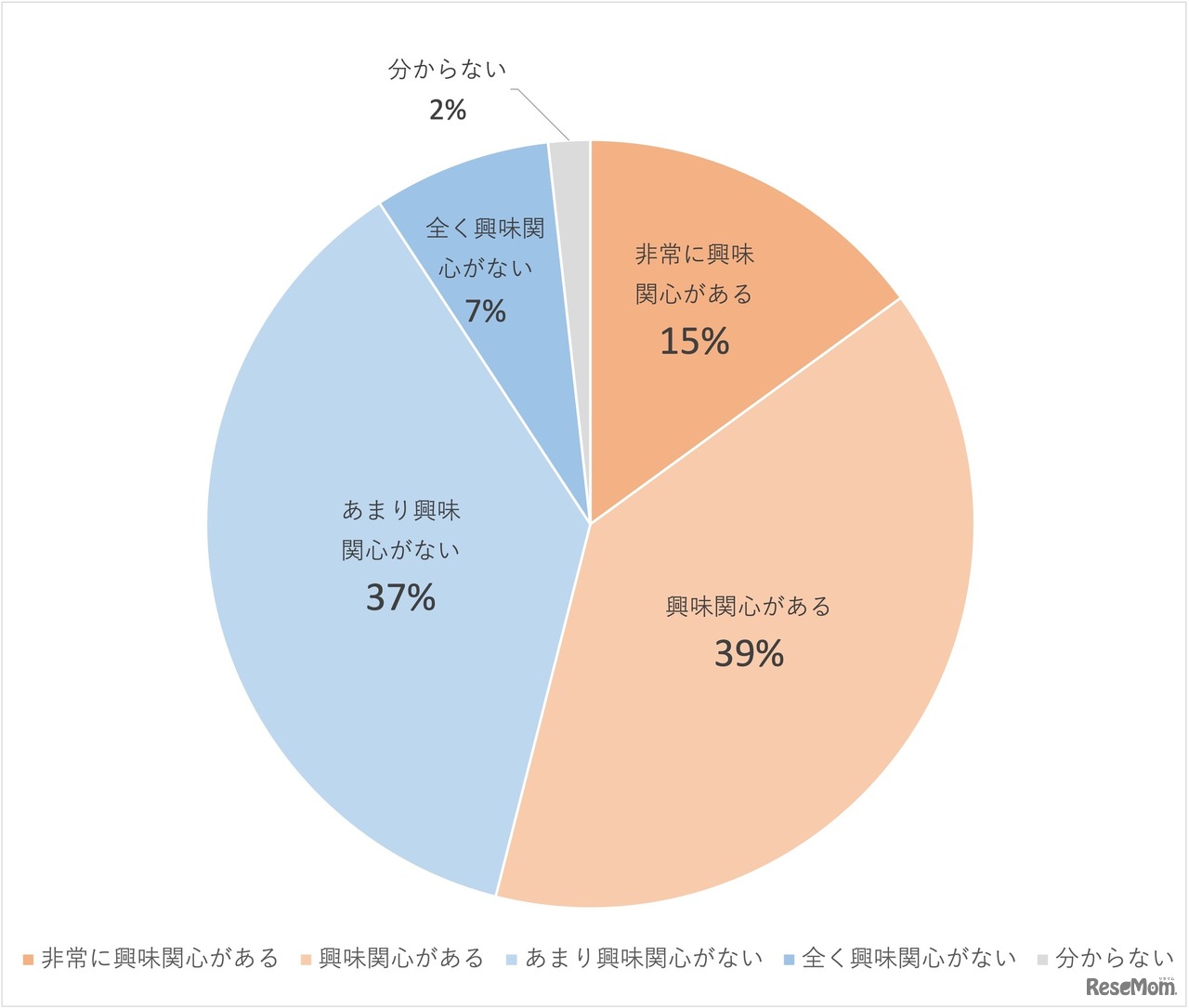 参議院選挙2022への参加・投票意志