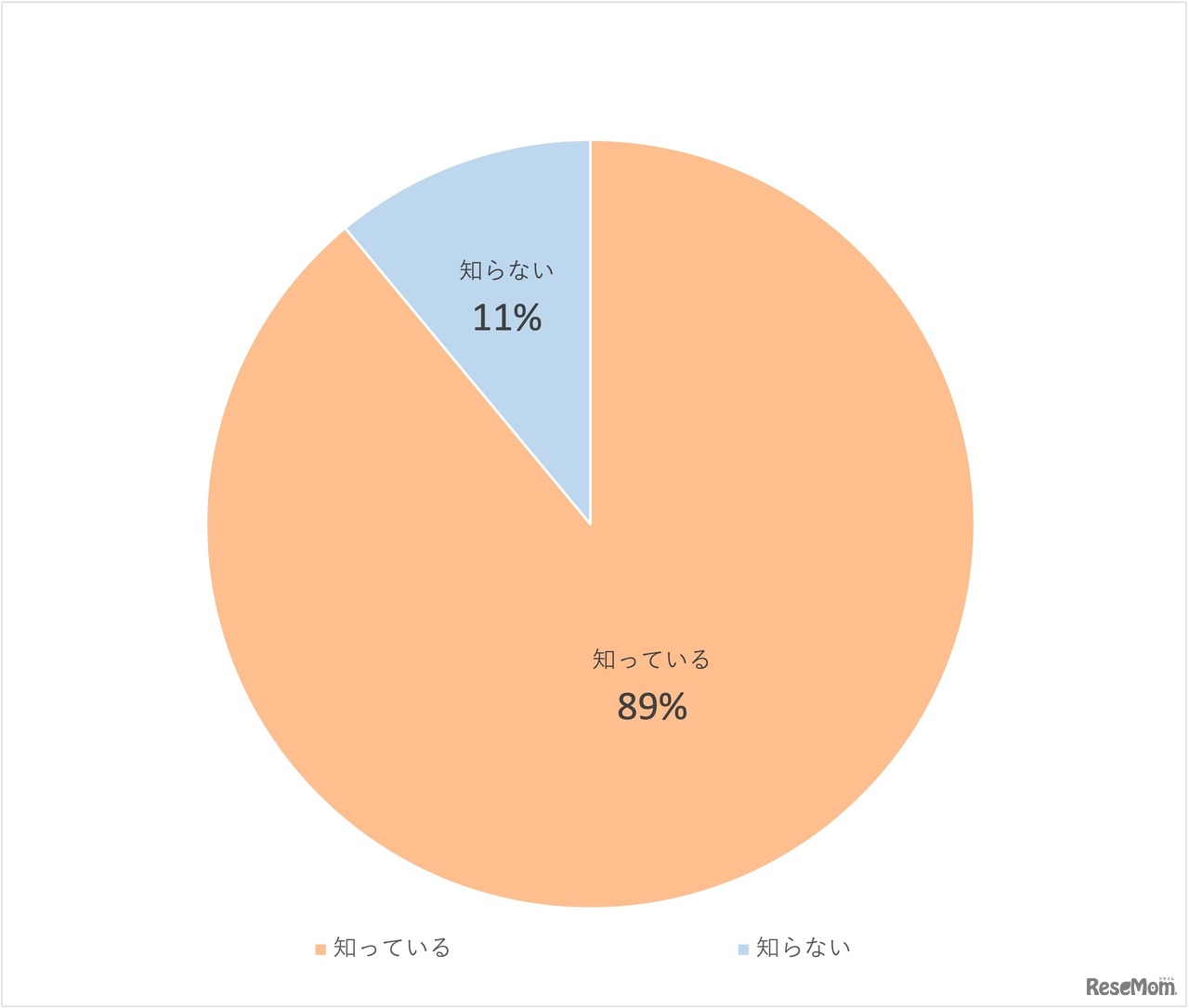 参議院選挙2022の認知