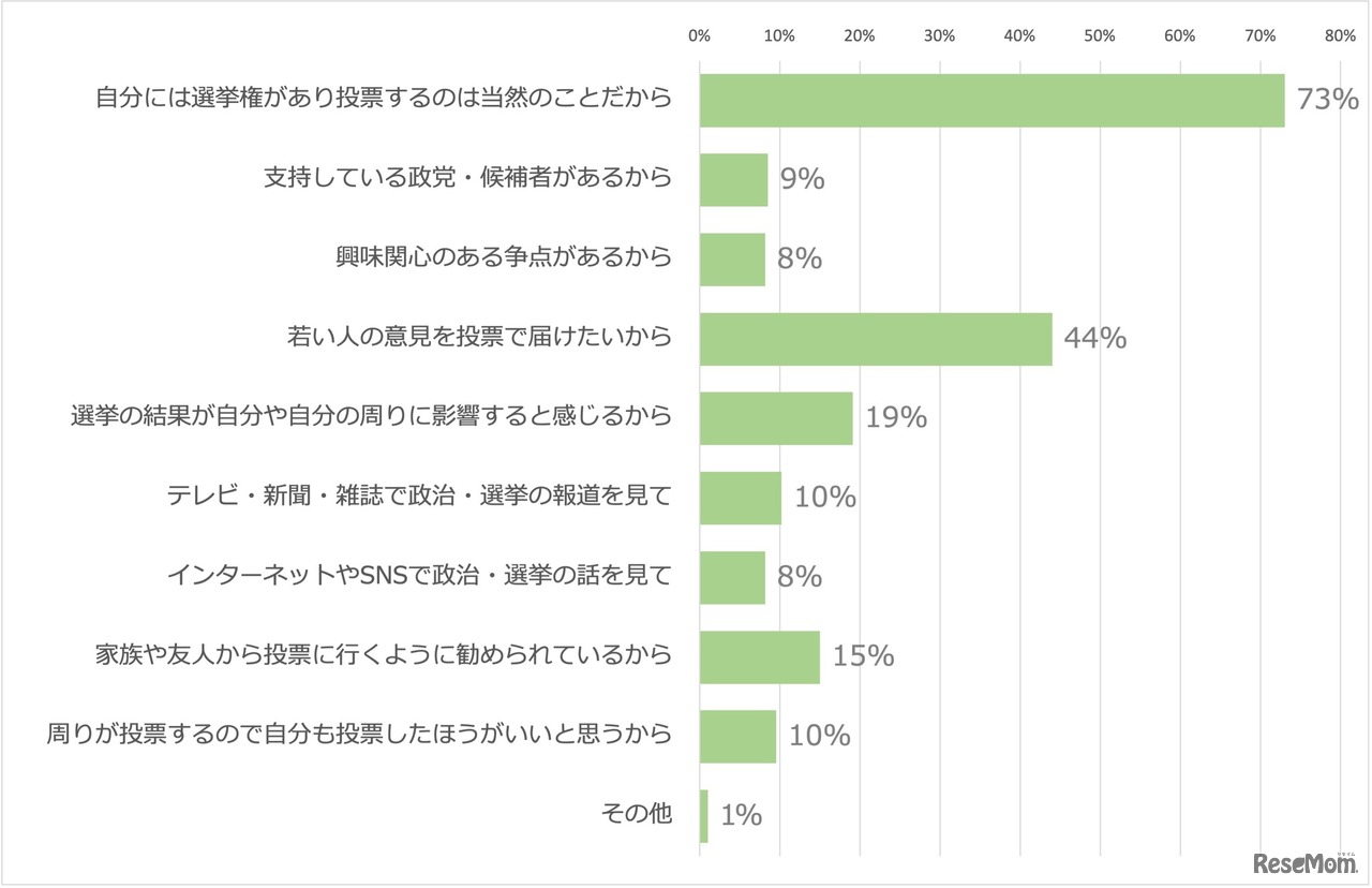 参議院選挙2022に投票する理由