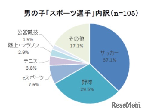 男の子「スポーツ選手」内訳