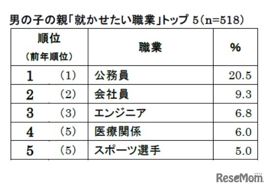 男の子の親「就かせたい職業」
