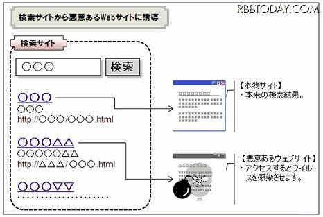 SEOを悪用したイメージ図 SEOを悪用したイメージ図