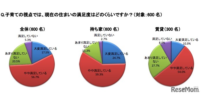 子育て視点での住まいの満足度