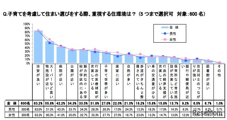 子育てを考慮して住まい選びをする際、重視する環境
