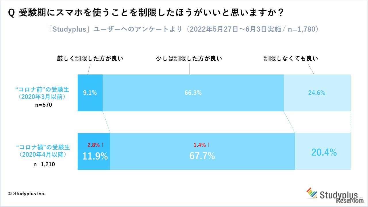 受験期にスマホを使うことを制限したほうがいいと思いますか？