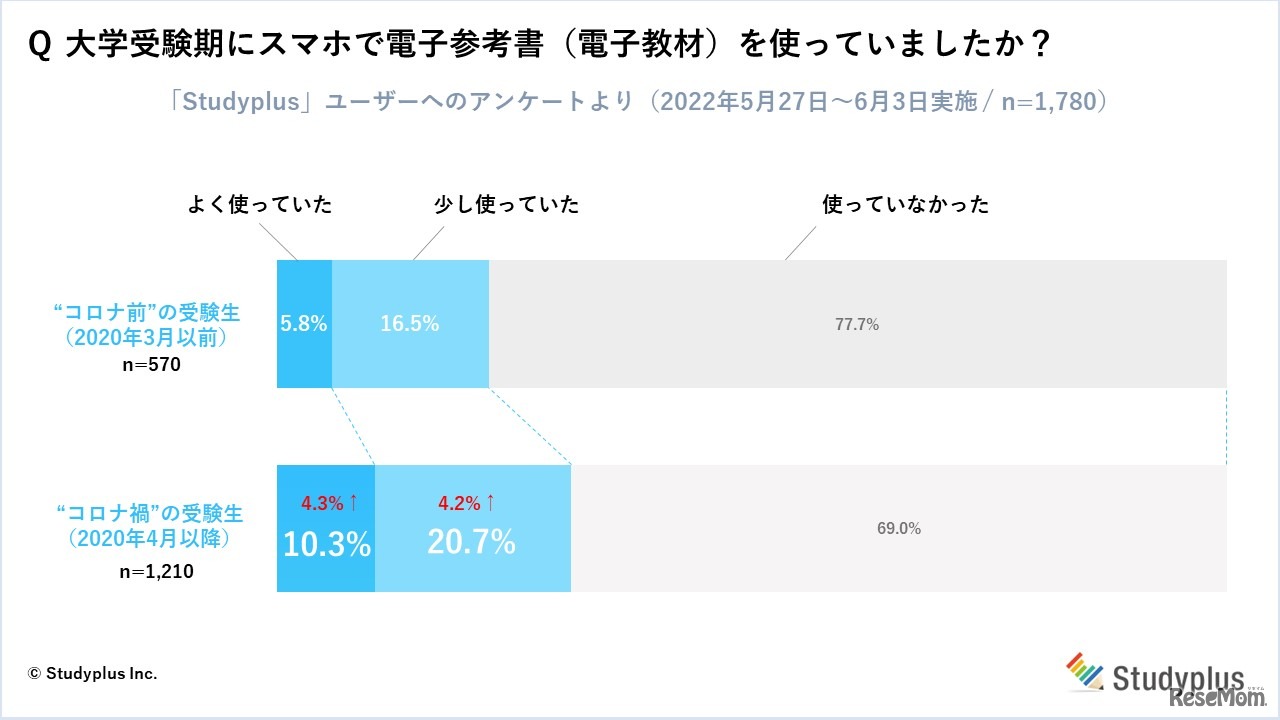 大学受験期にスマホで電子教材を使っていましたか？