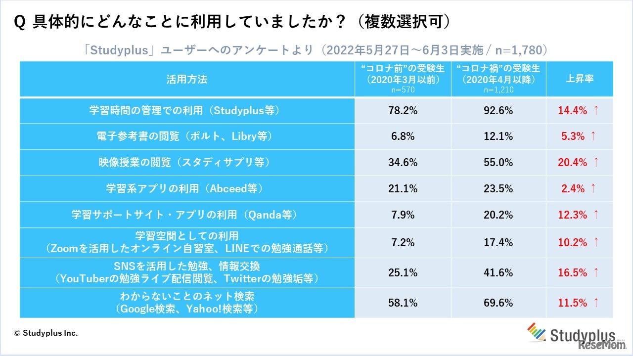 具体的にどんなことに利用していましたか？