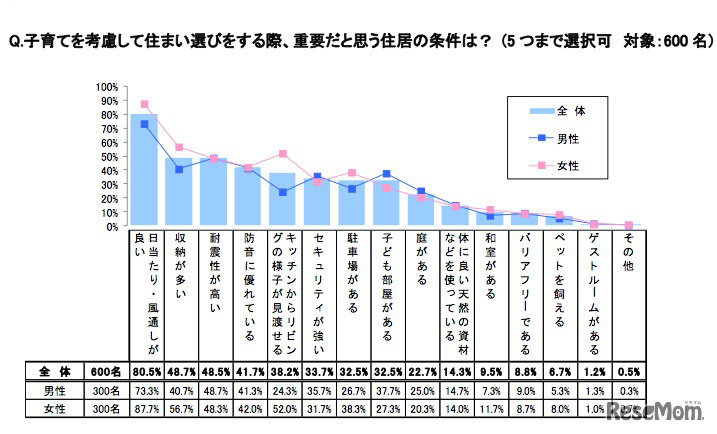 子育てを考慮して住まい選びをする際の住居の条件