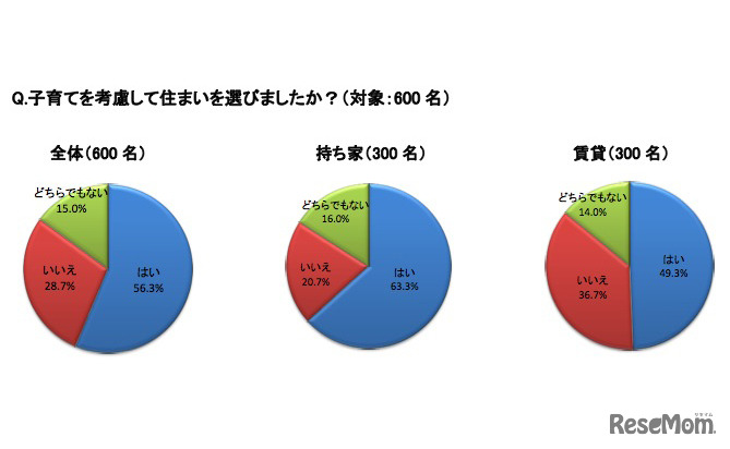 子育てを考慮して住まいを選びましたか？