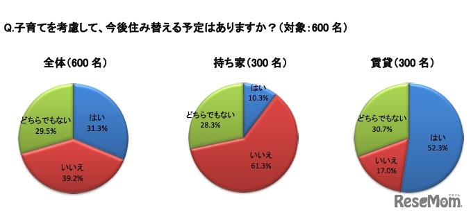 今後の住み替えの予定