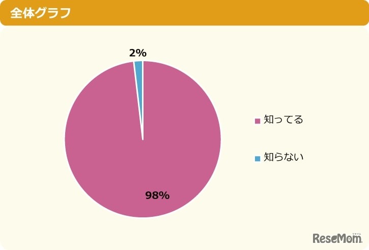 「SDGs」という言葉を知ってる？