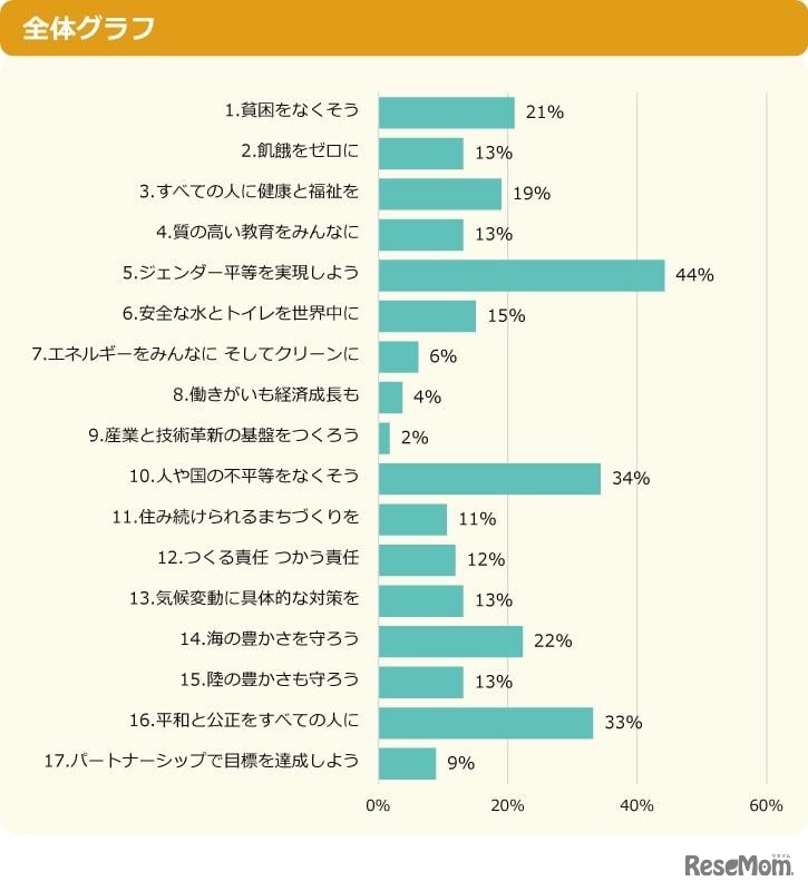 SDGsの目標の中で、関心のある項目は？