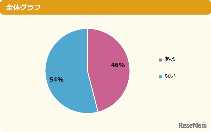 おうちの人とSDGsについて話したことはある？